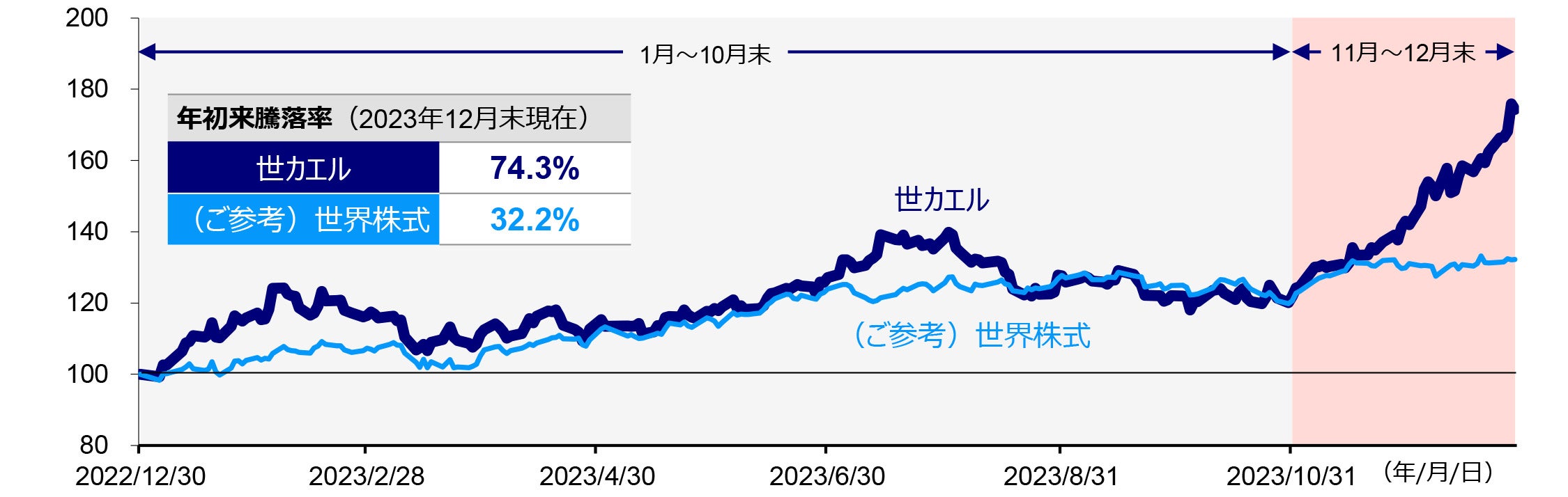 年初来のファンドの基準価額（課税前分配金再投資）と世界株式の推移