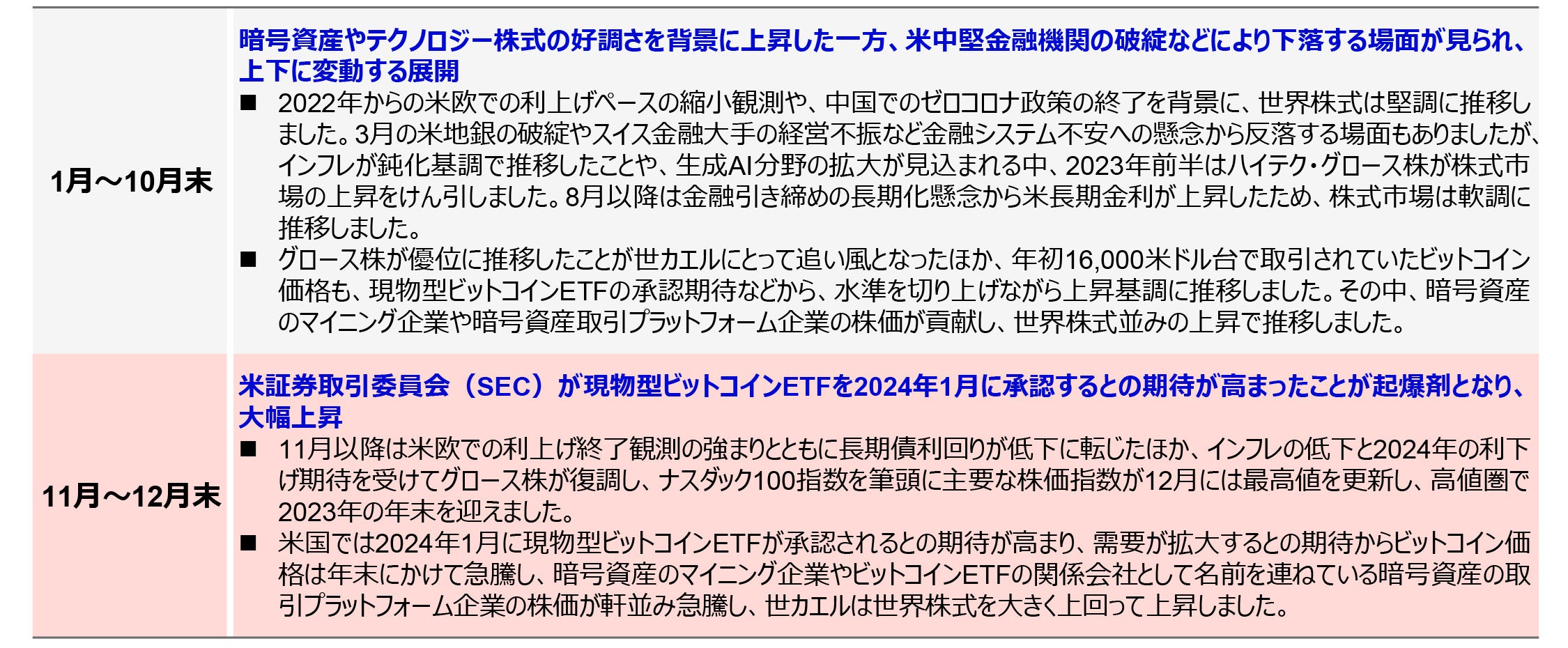 2023年の世カエルの値動きは大きく2局面に分かれました。それぞれの局面の値動きの背景についてご説明します。