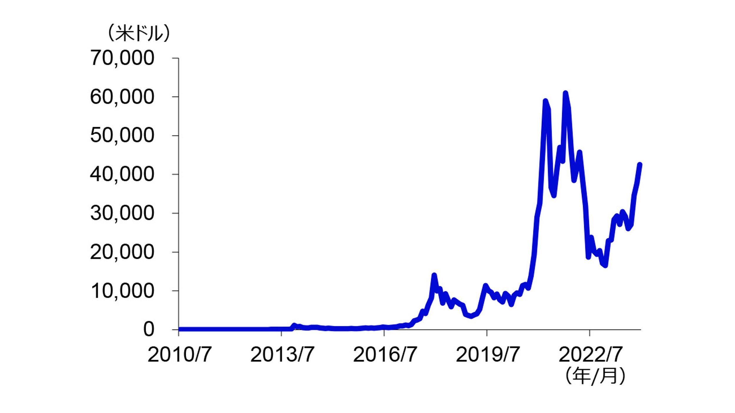 ビットコインの推移