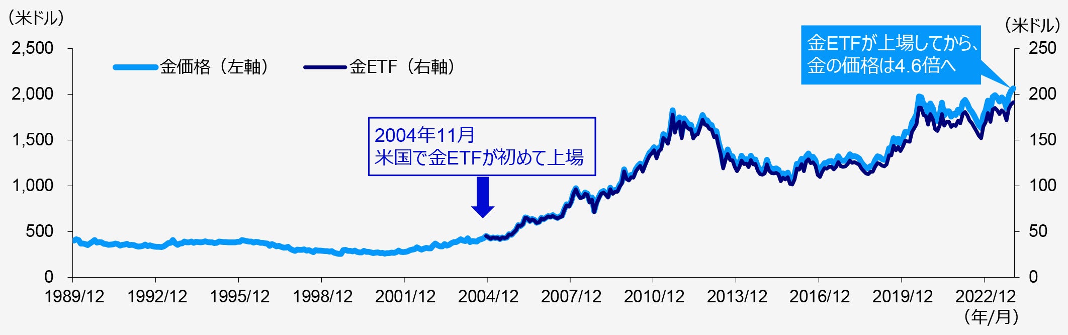 金価格と金ETFの推移