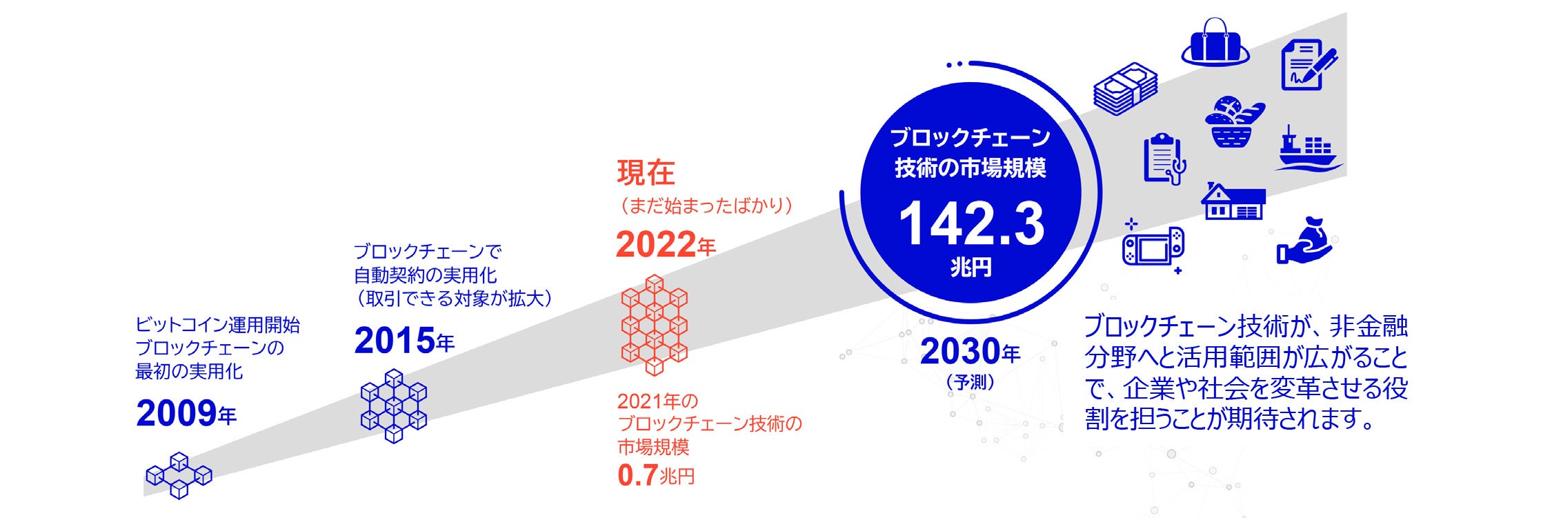 ブロックチェーン技術の市場規模の推移