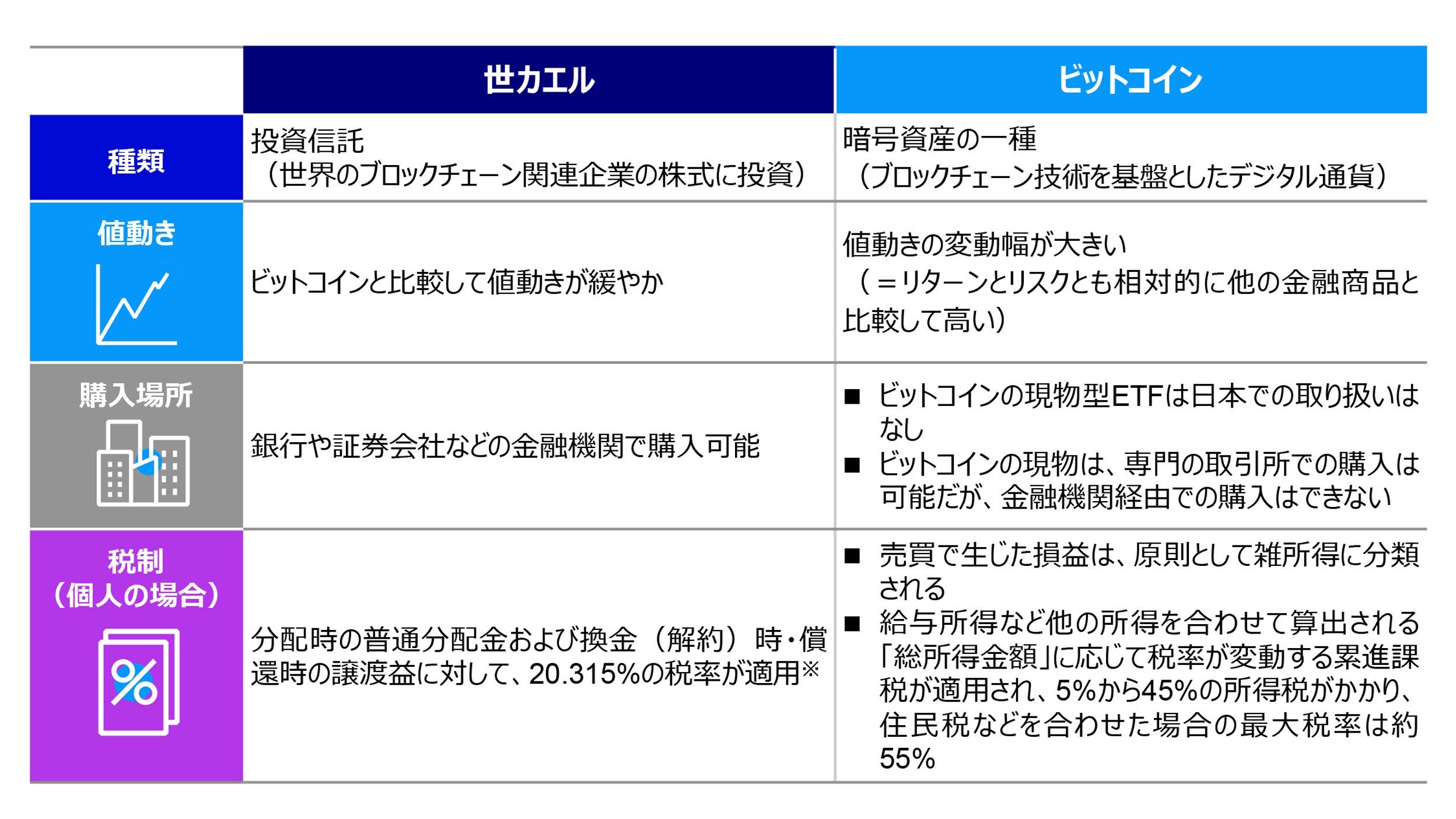 世カエルとビットコインの主な違い