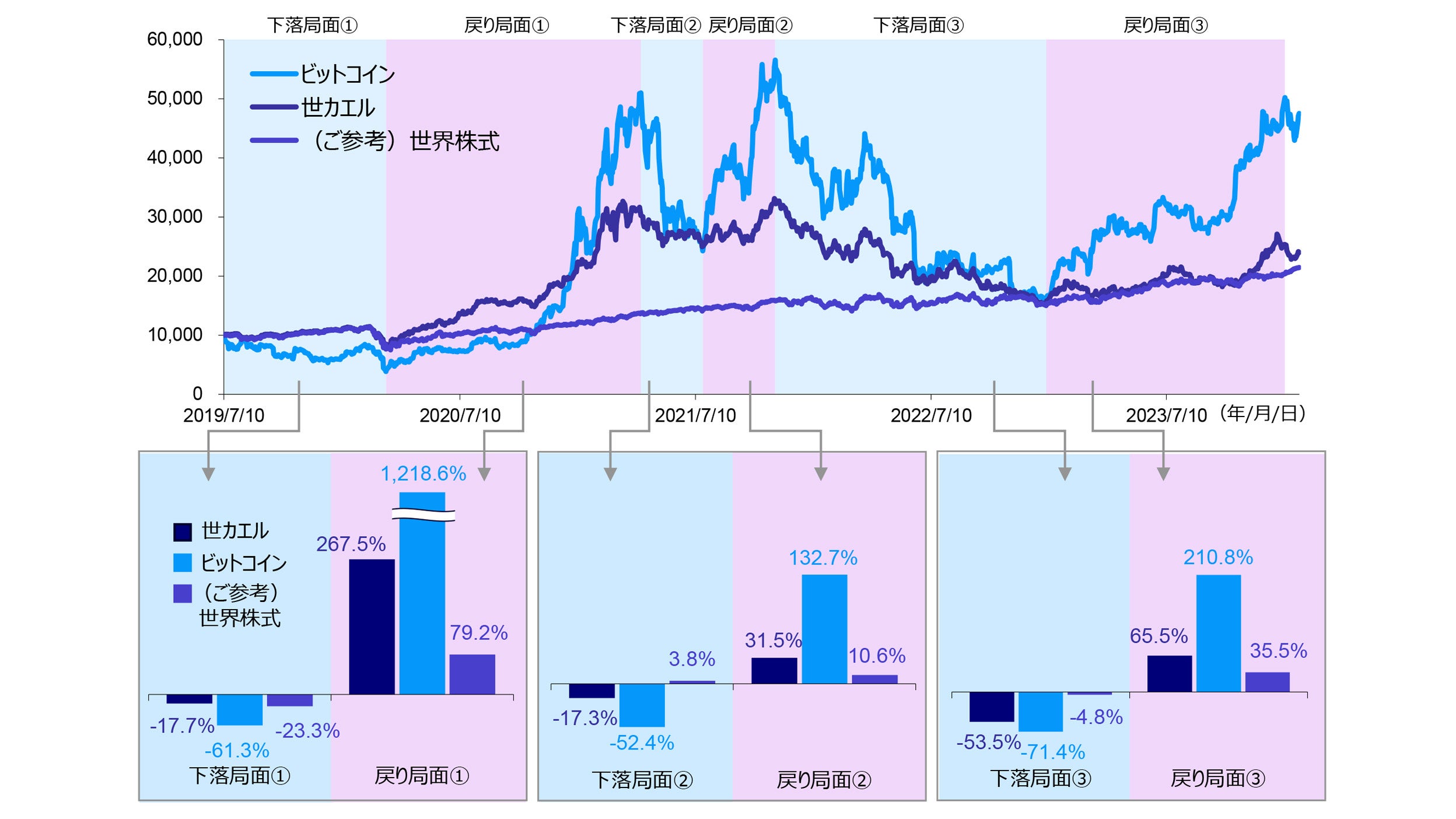 世カエルとビットコインのパフォーマンス推移と各局面におけるリターン比較