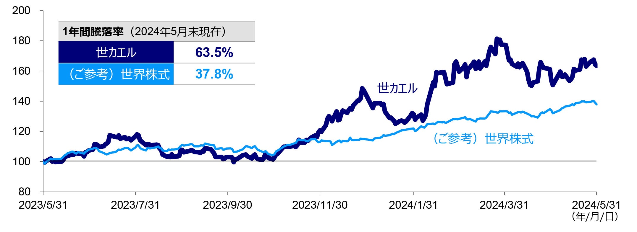 過去1年間のファンドの基準価額(課税前分配金再投資)と世界株式の推移