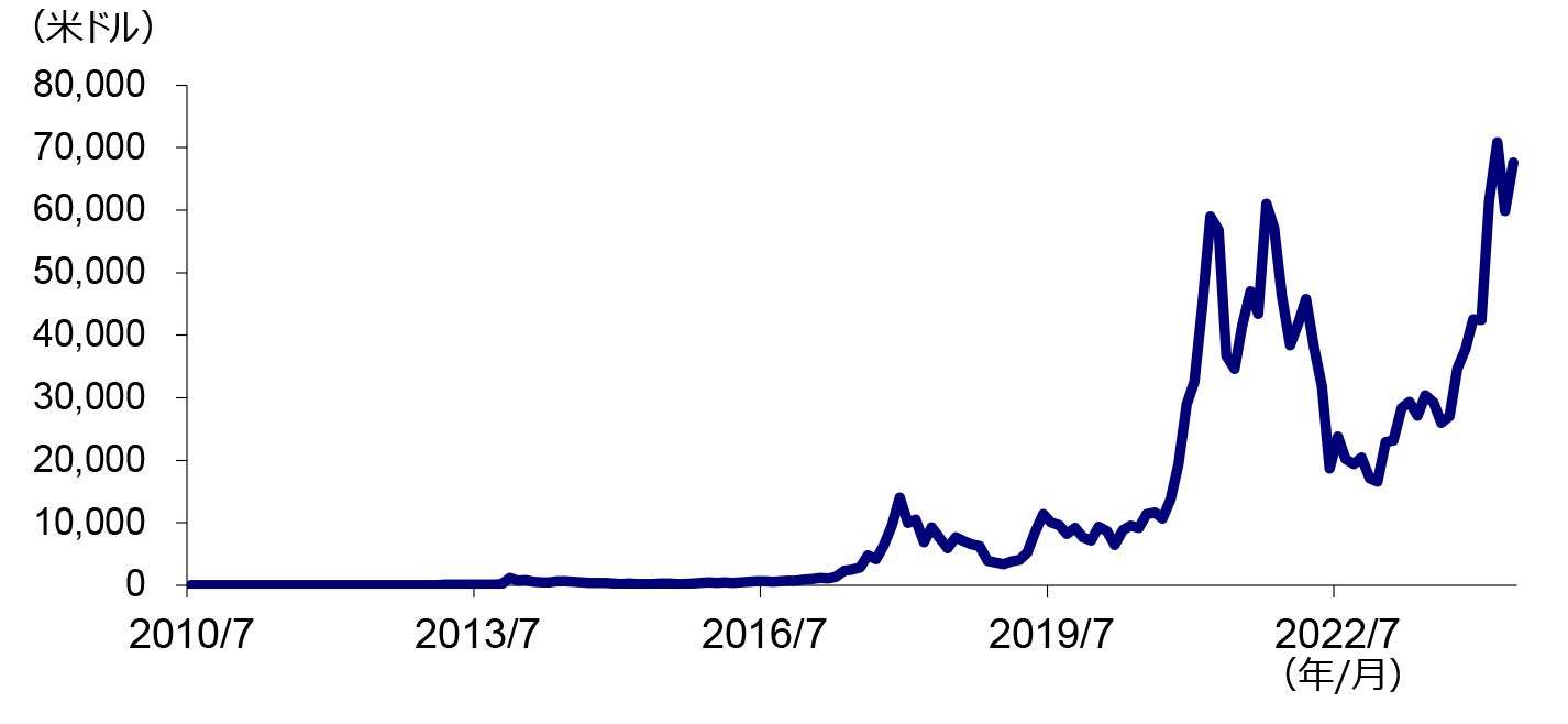 ビットコインの推移