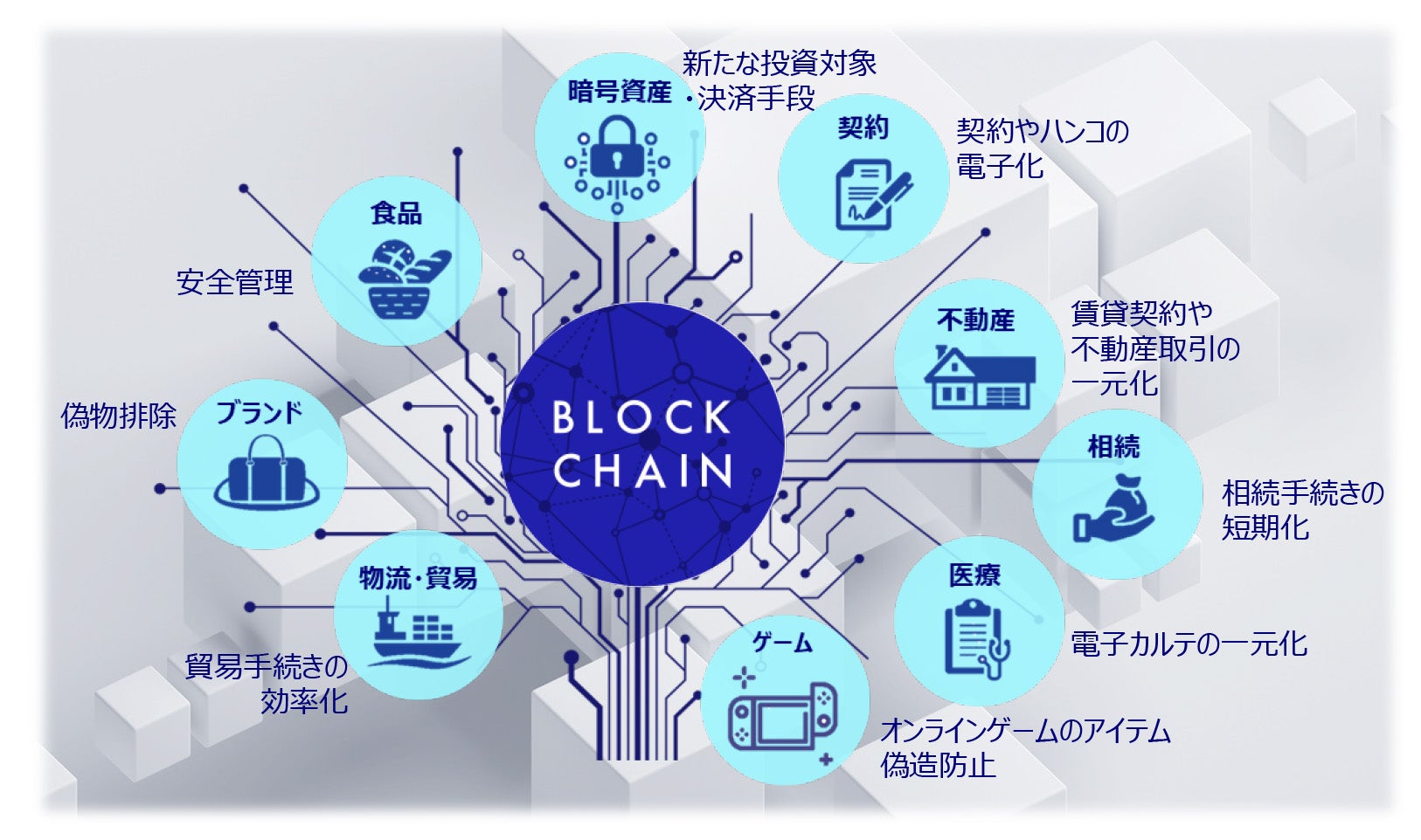 ブロックチェーン技術が活用される主な分野のイメージ図