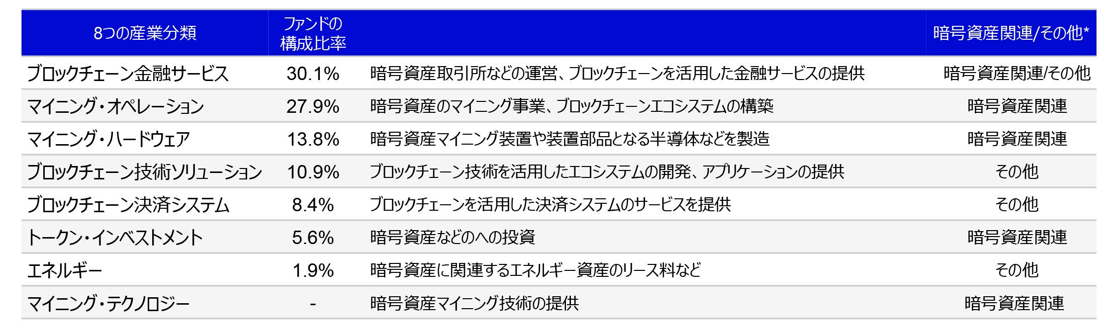 世カエル 8つの産業分類の構成比率