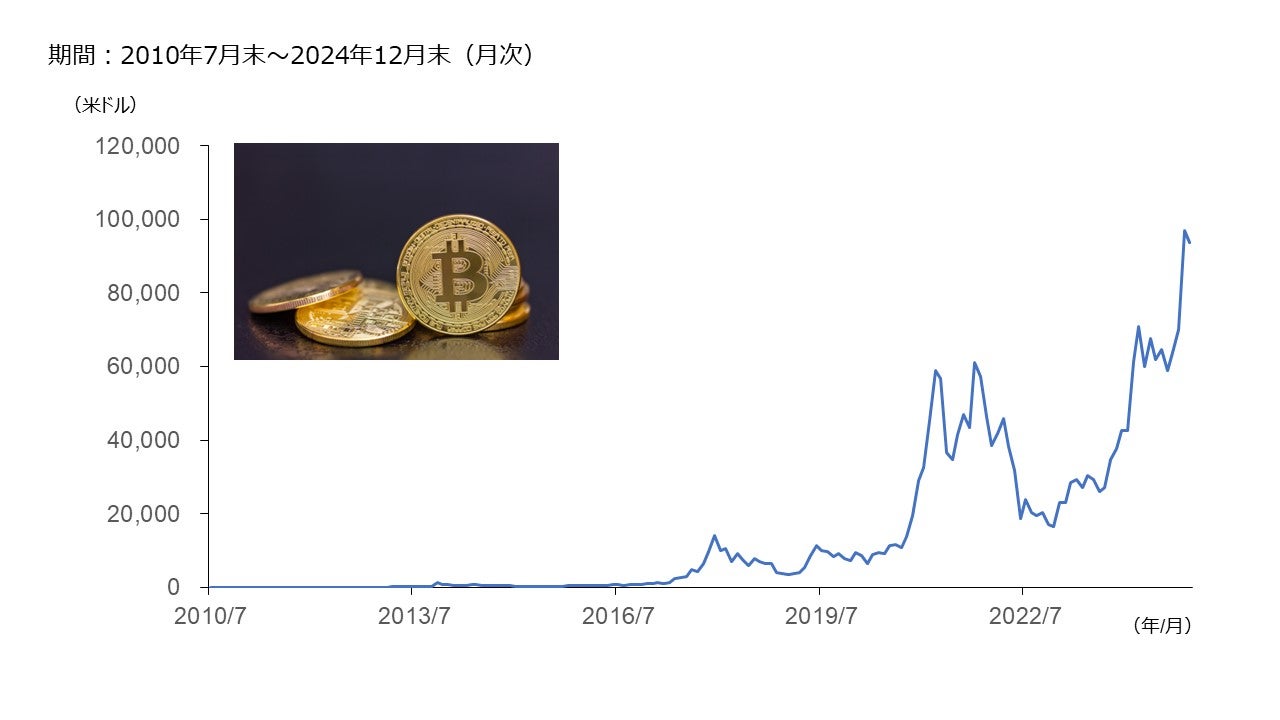 ビットコインの推移