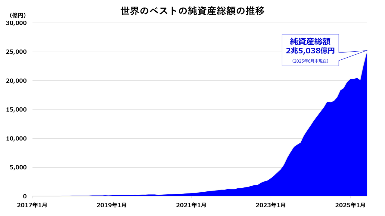 純資産総額