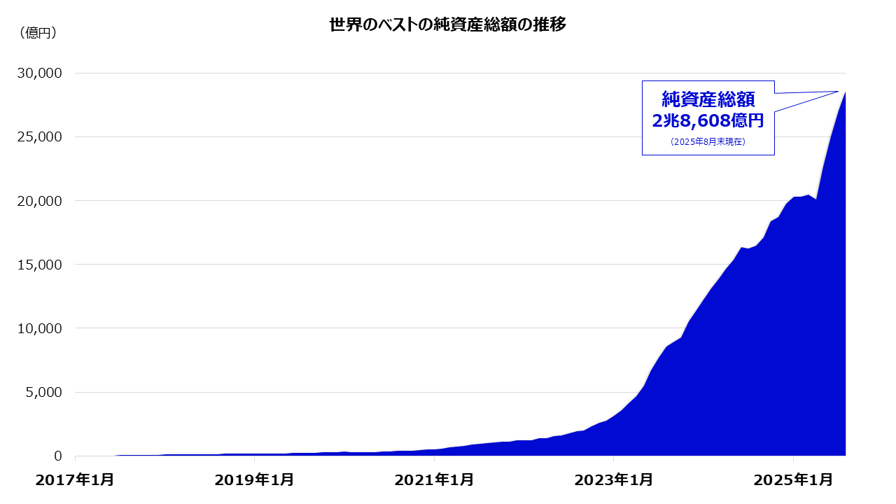 純資産総額