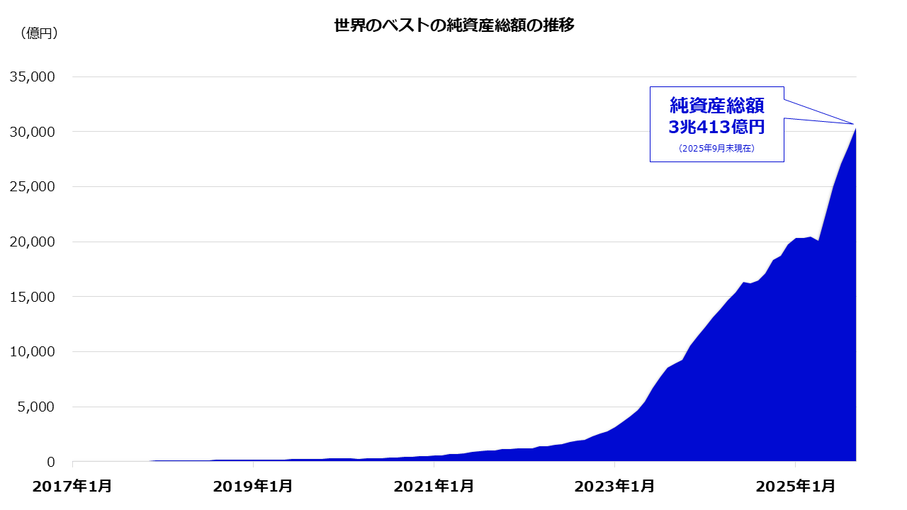 純資産総額