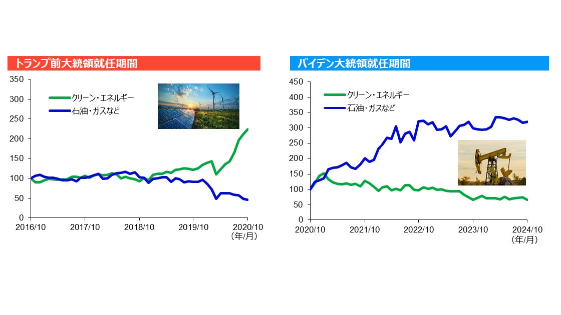 (ご参考)エネルギー関連株価指数の推移