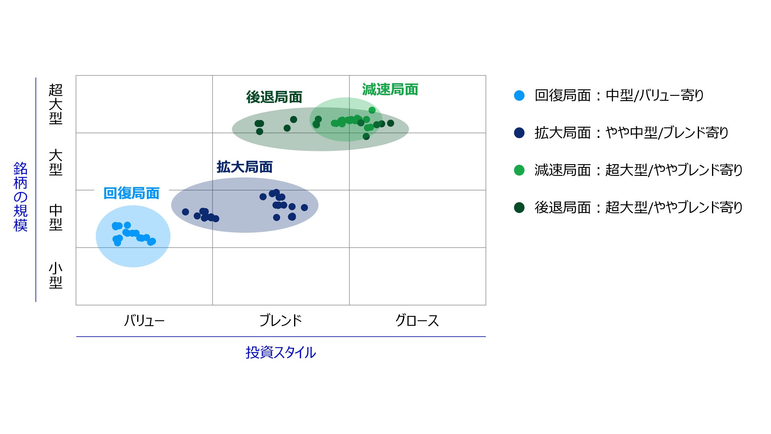 各市場局面の投資カテゴリー 