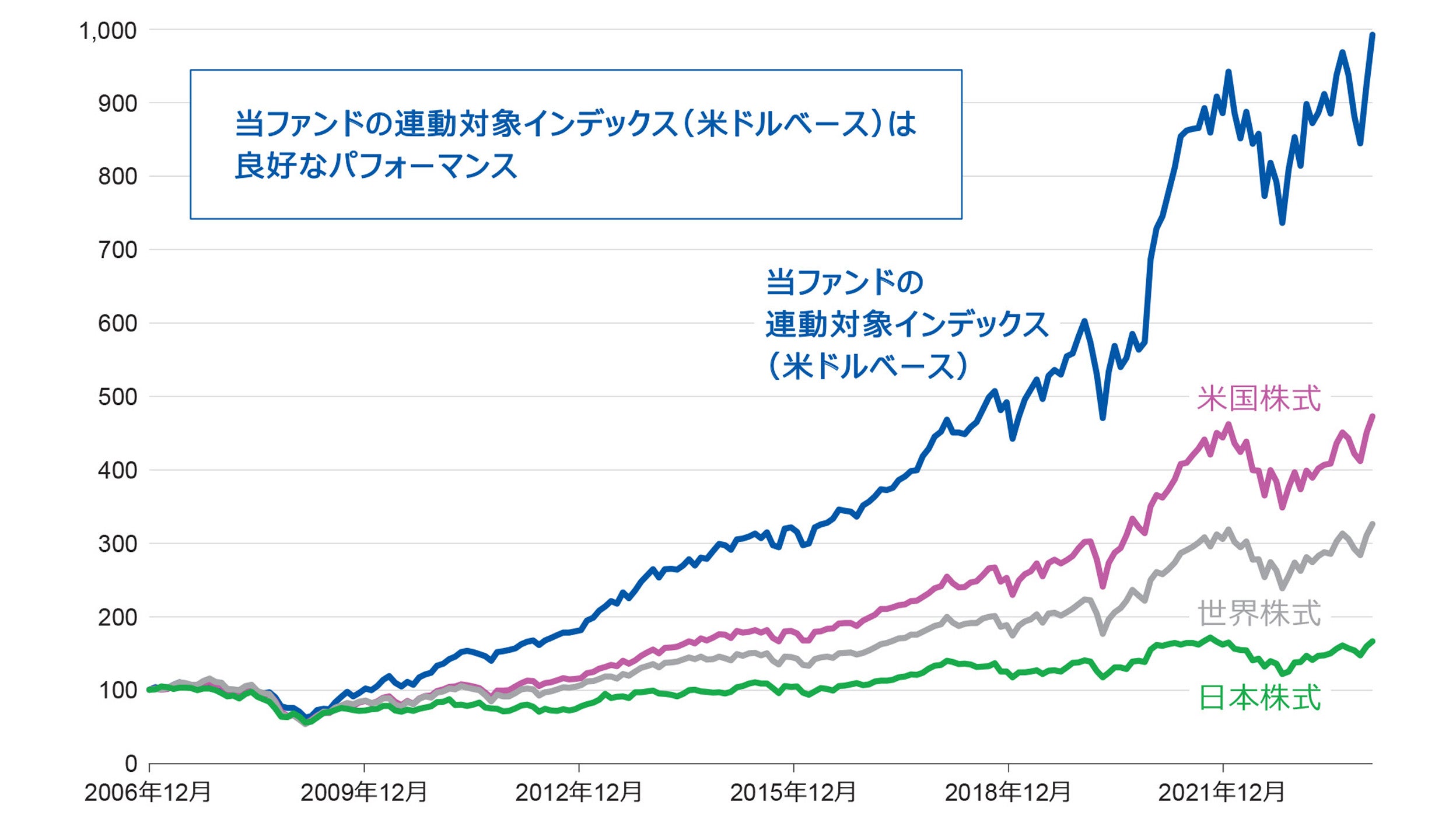 当ファンドの連動対象インデックス（米ドルベース）と各指数のパフォーマンス