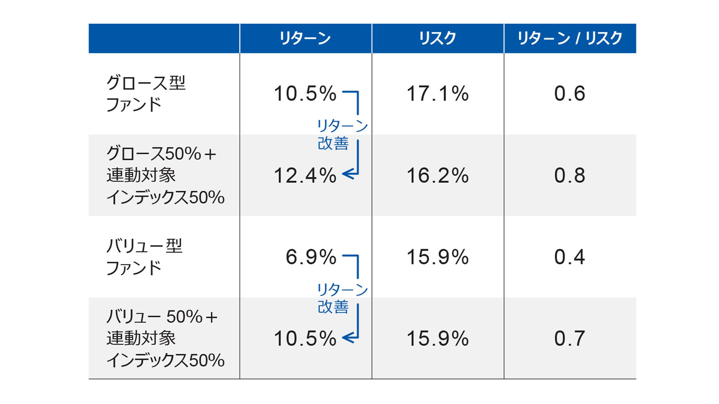 連動対象インデックス（米ドルベース）とバリュー型／グロース型ファンドの年率リターン・リスク