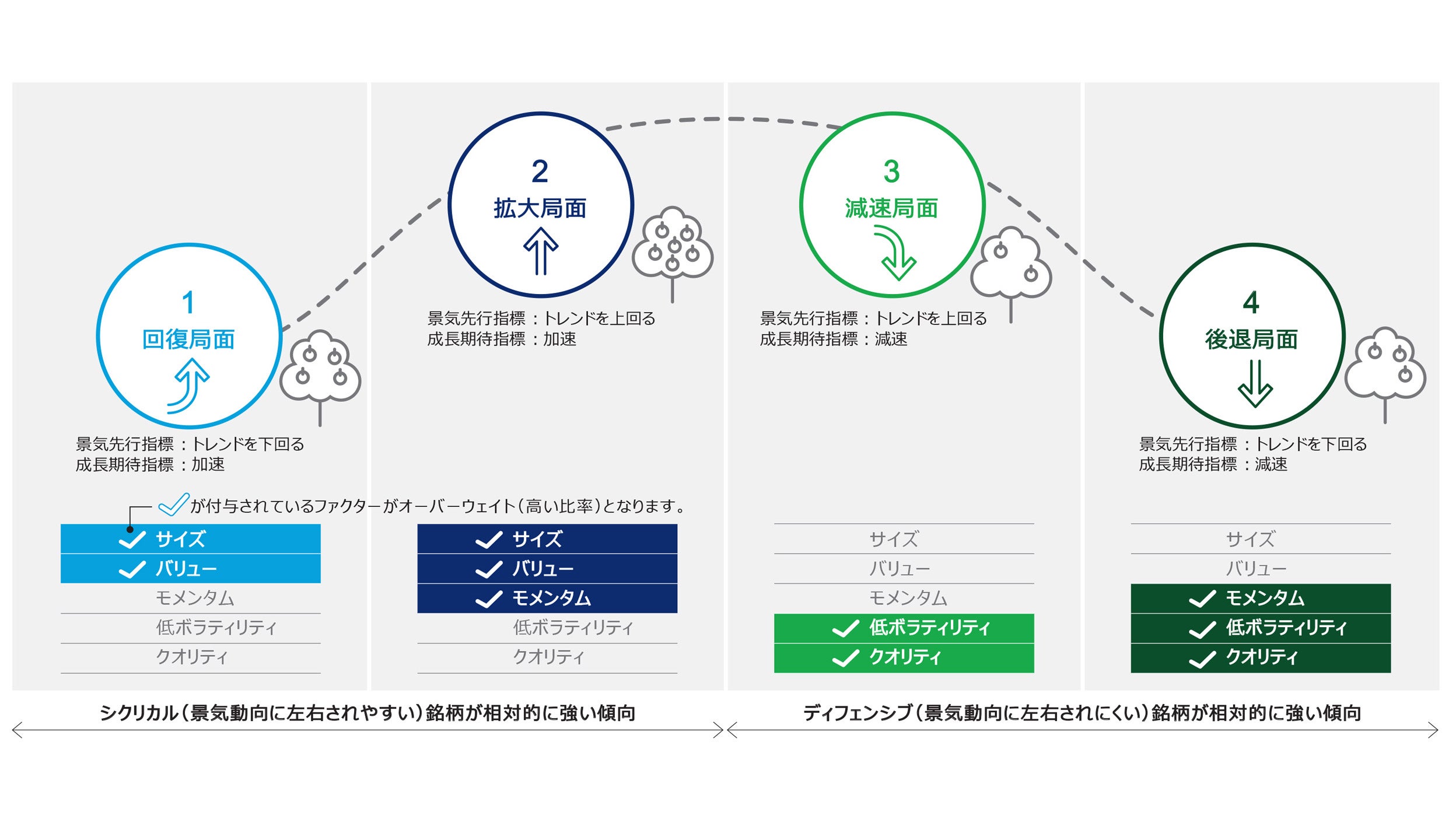 各市場局面における5つのファクター配分のイメージ