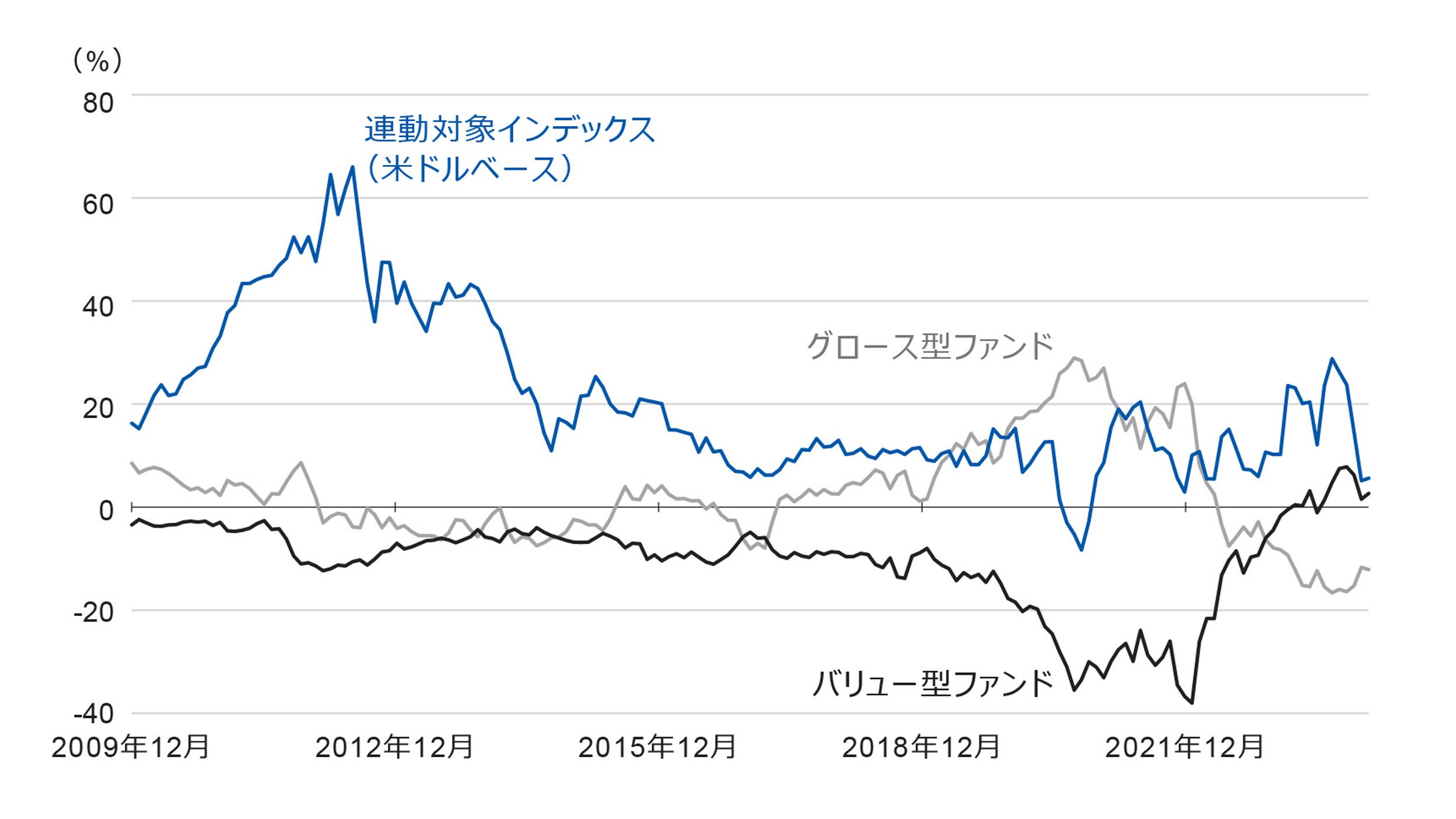 連動対象インデックス（米ドルベース）とバリュー型／グロース型ファンドの超過リターン（3年間）推移