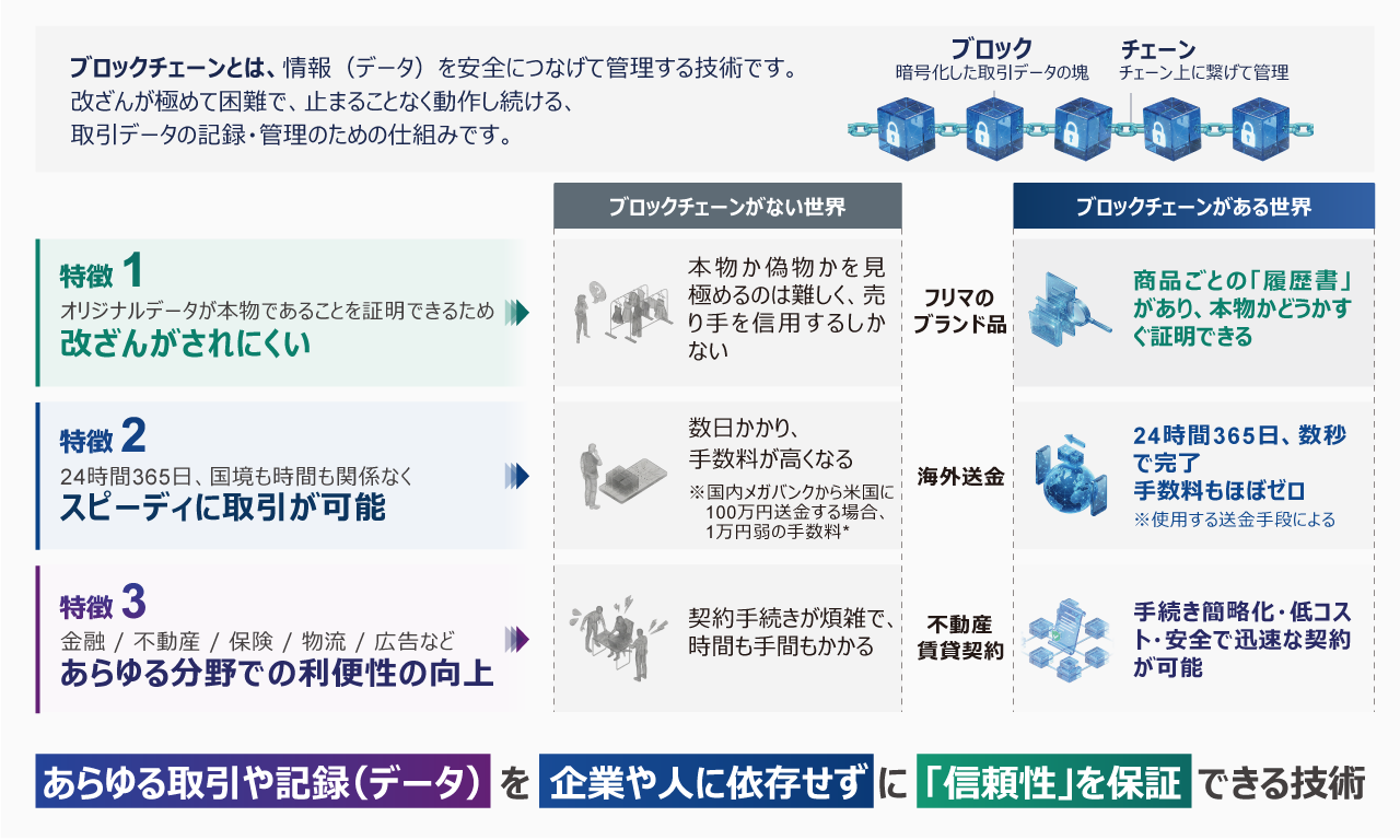 ブロックチェーンとは