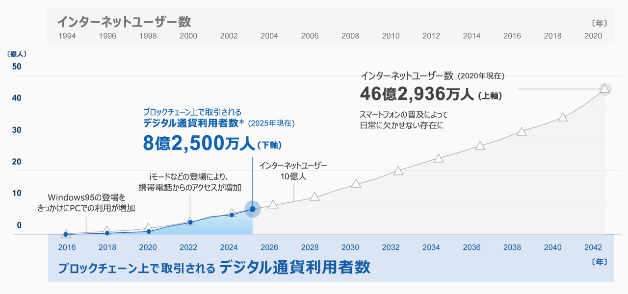 デジタル通貨利用者数