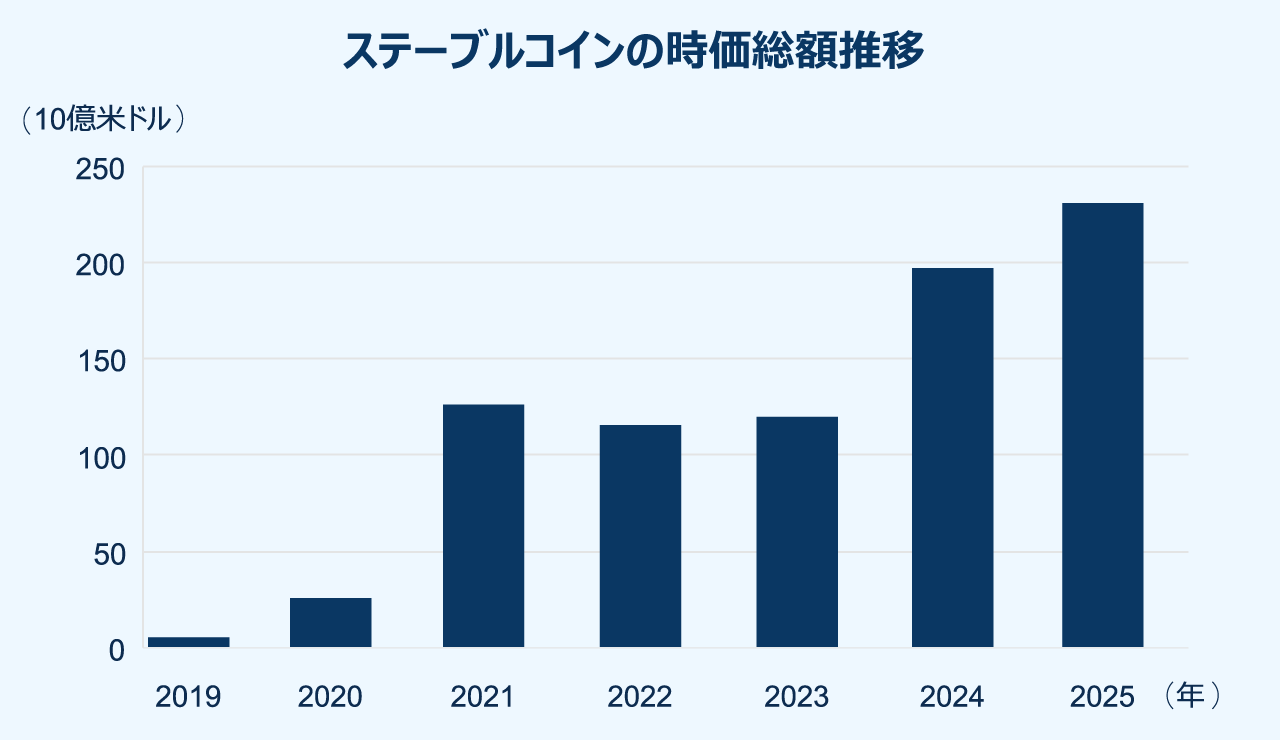 ステーブルコインの時価総額