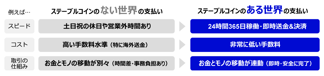 ステーブルコインのある世界、ない世界
