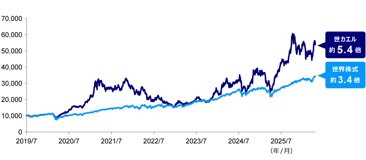 基準価額と世界株式の推移