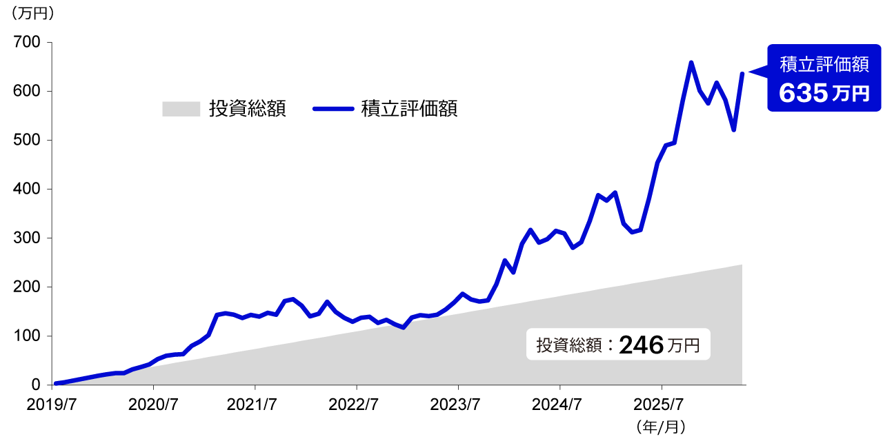 世カエルに毎月3万円積立投資した場合