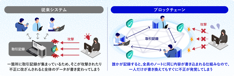 ブロック・チェーンとは？