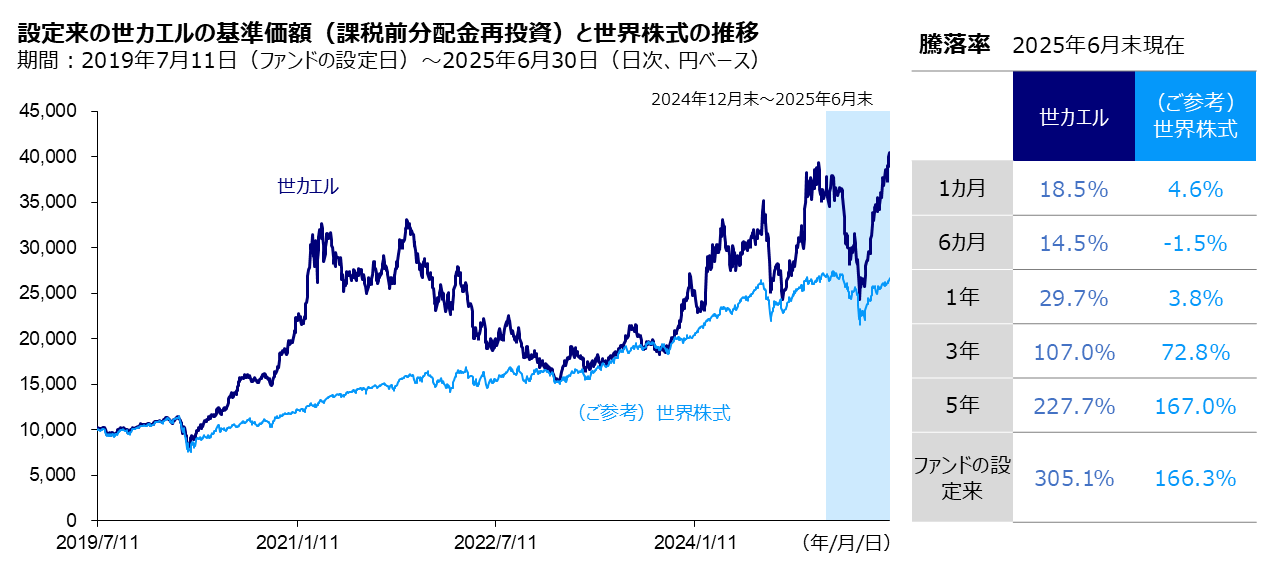 設定来の世カエルの基準価額（課税前分配金再投資）と世界株式の推移と騰落率