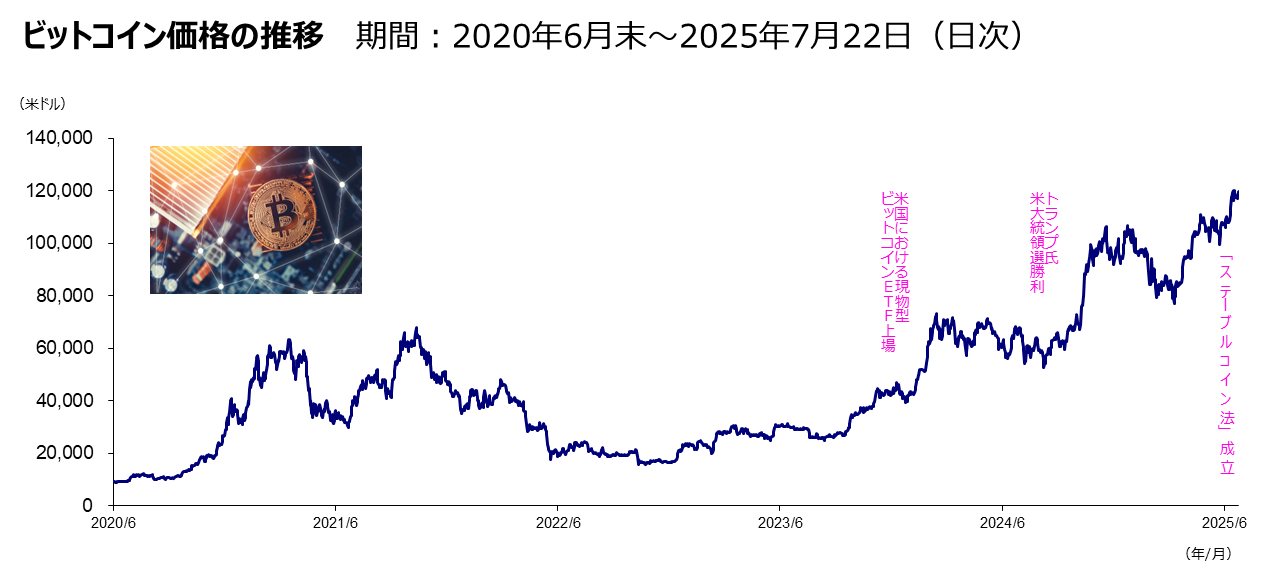 ビットコイン価格の推移 