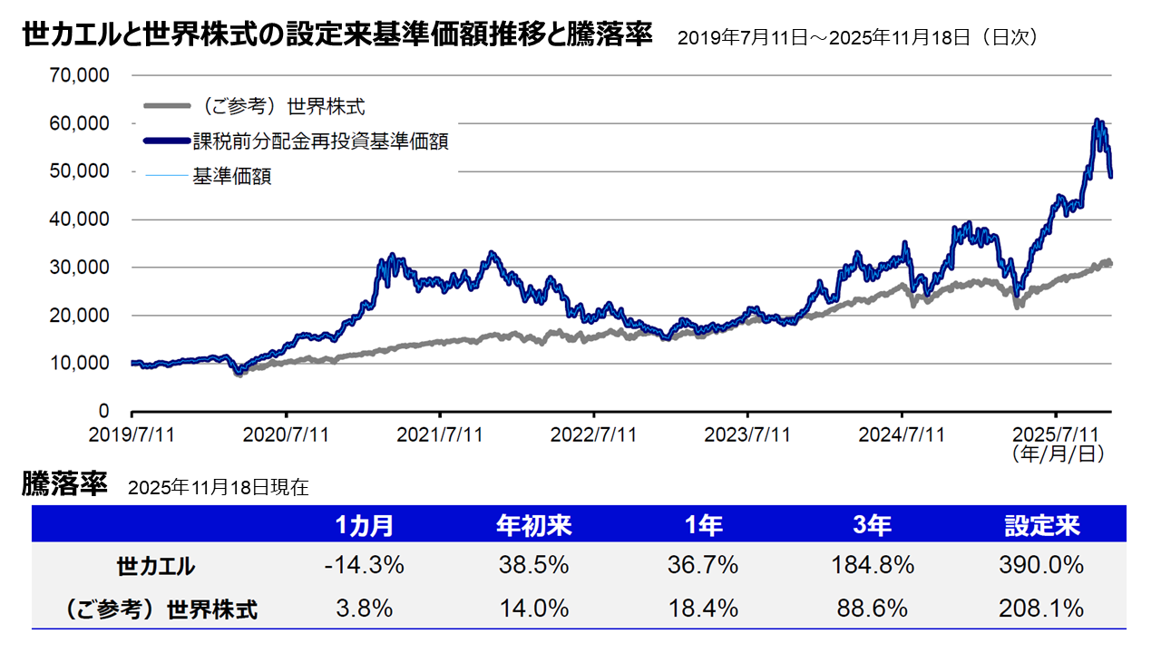 世カエルと世界株式の設定来基準価額推移と騰落率  