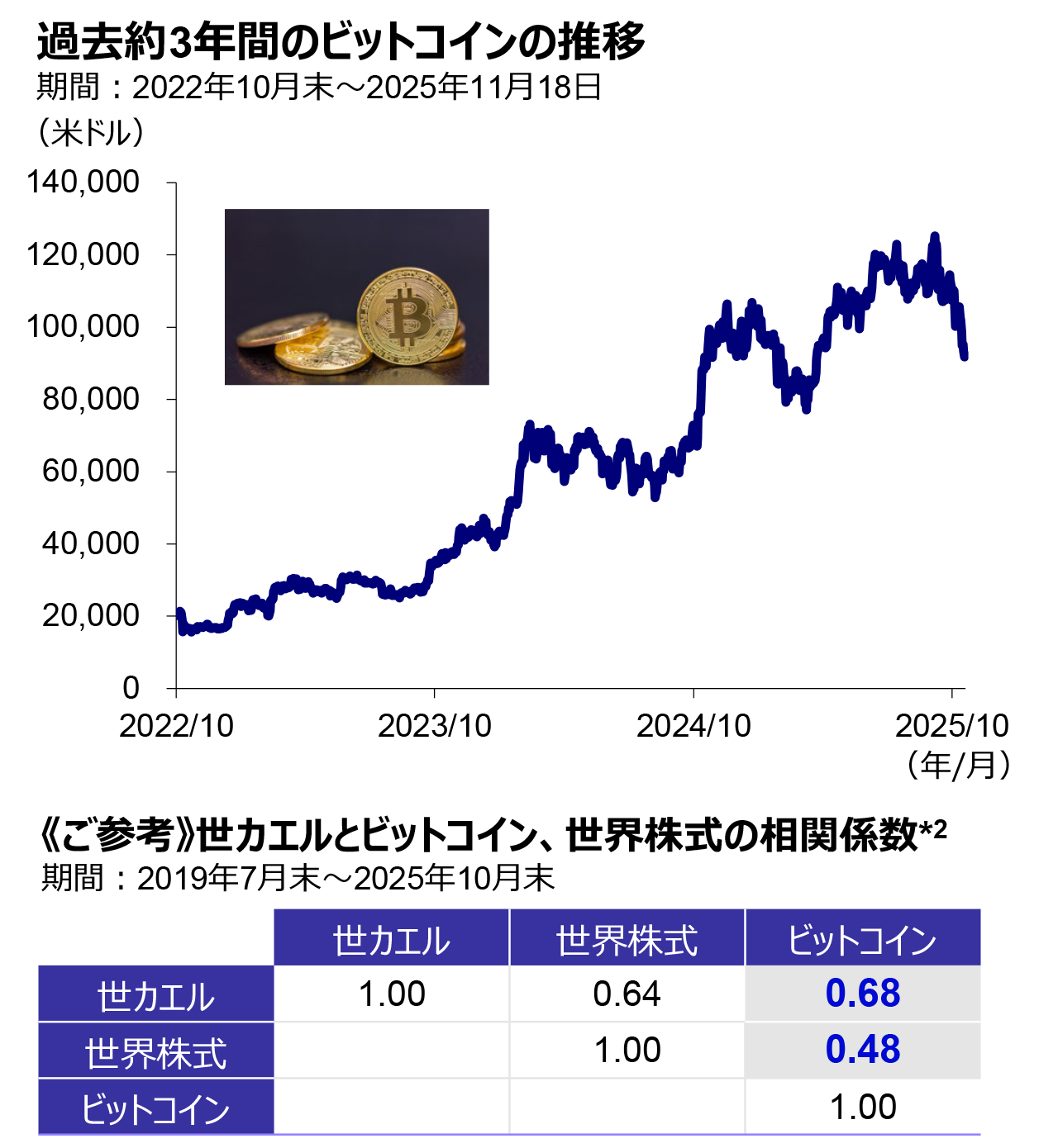 過去約3年間のビットコインの推移   