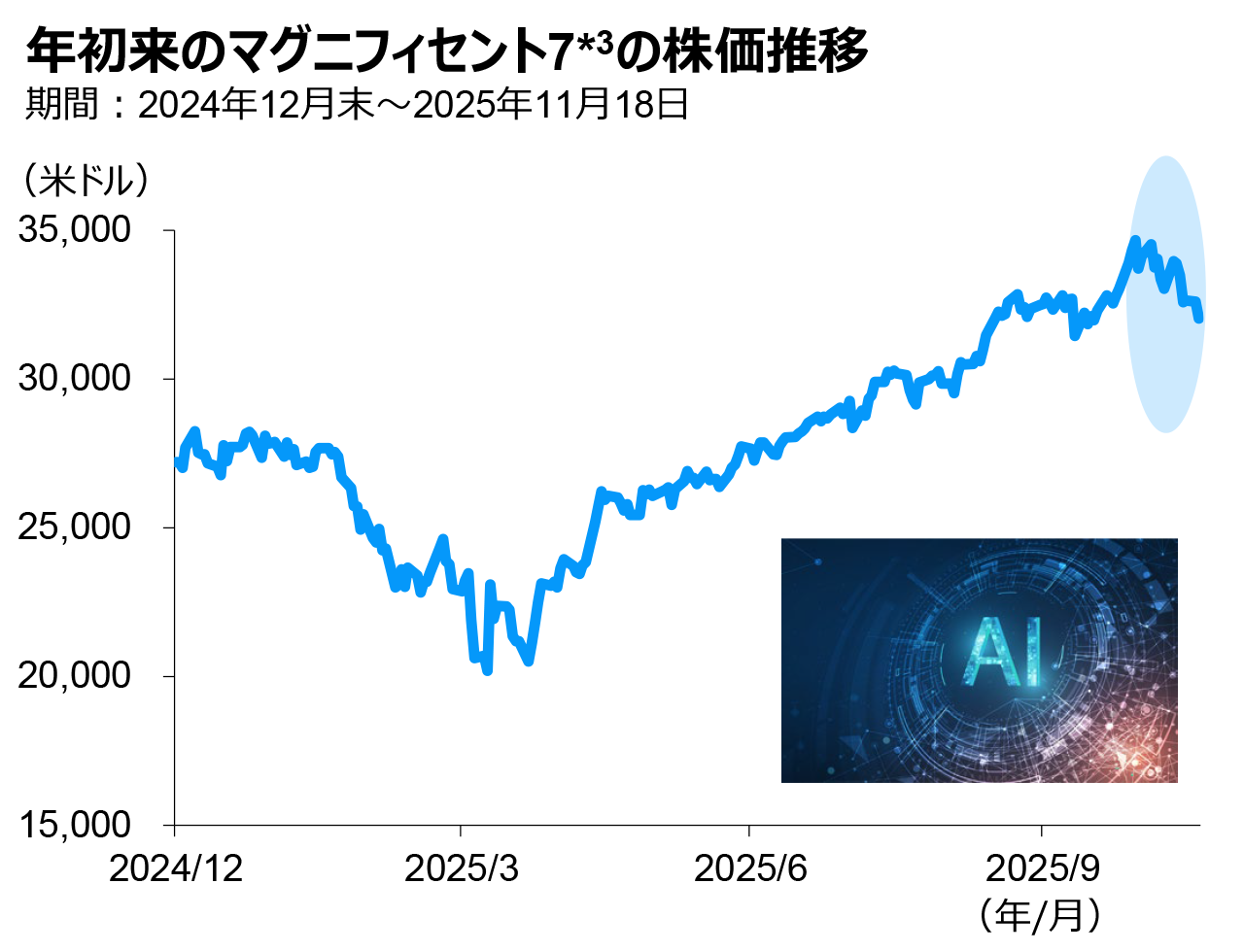 年初来のマグニフィセント7*3の株価推移    