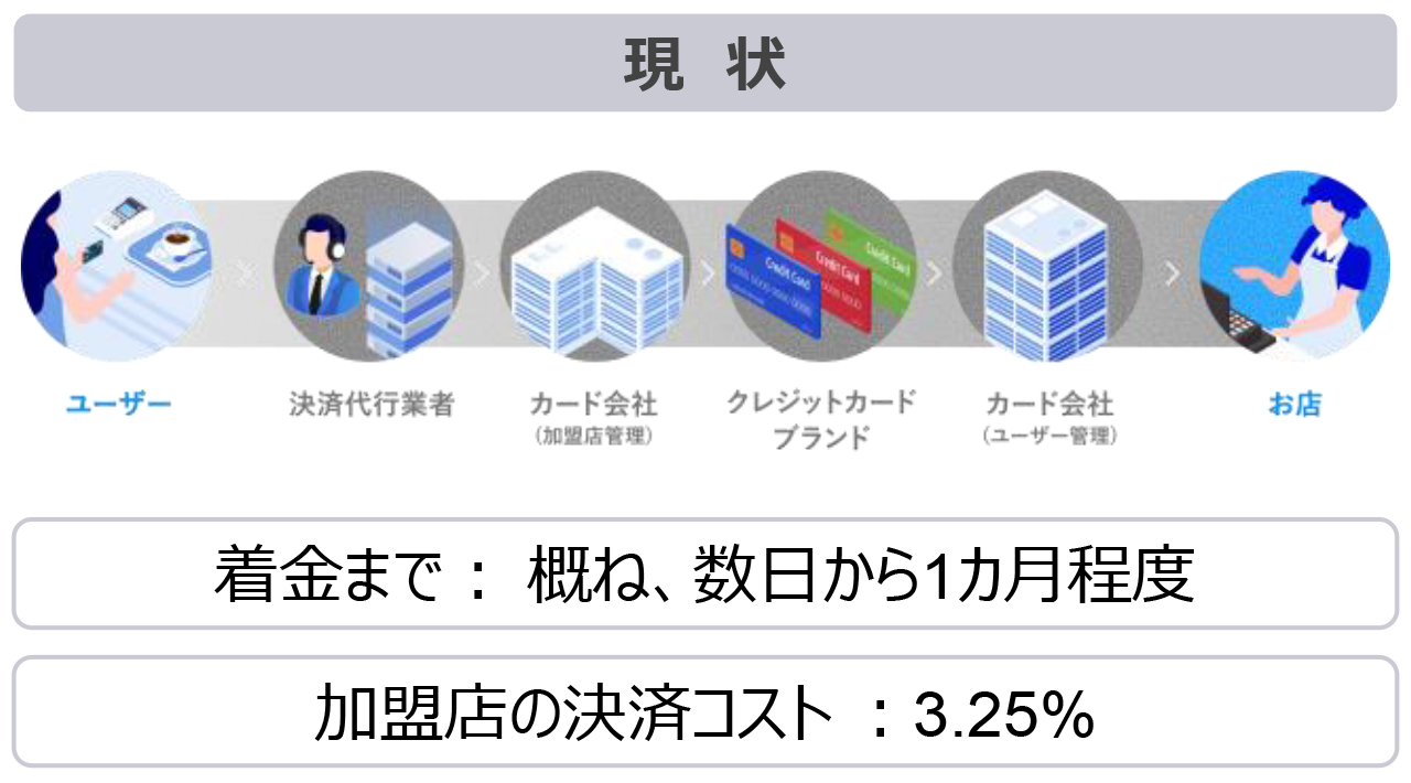 クレジットカード決済の現状