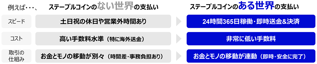 ステーブルコインのある世界、ない世界