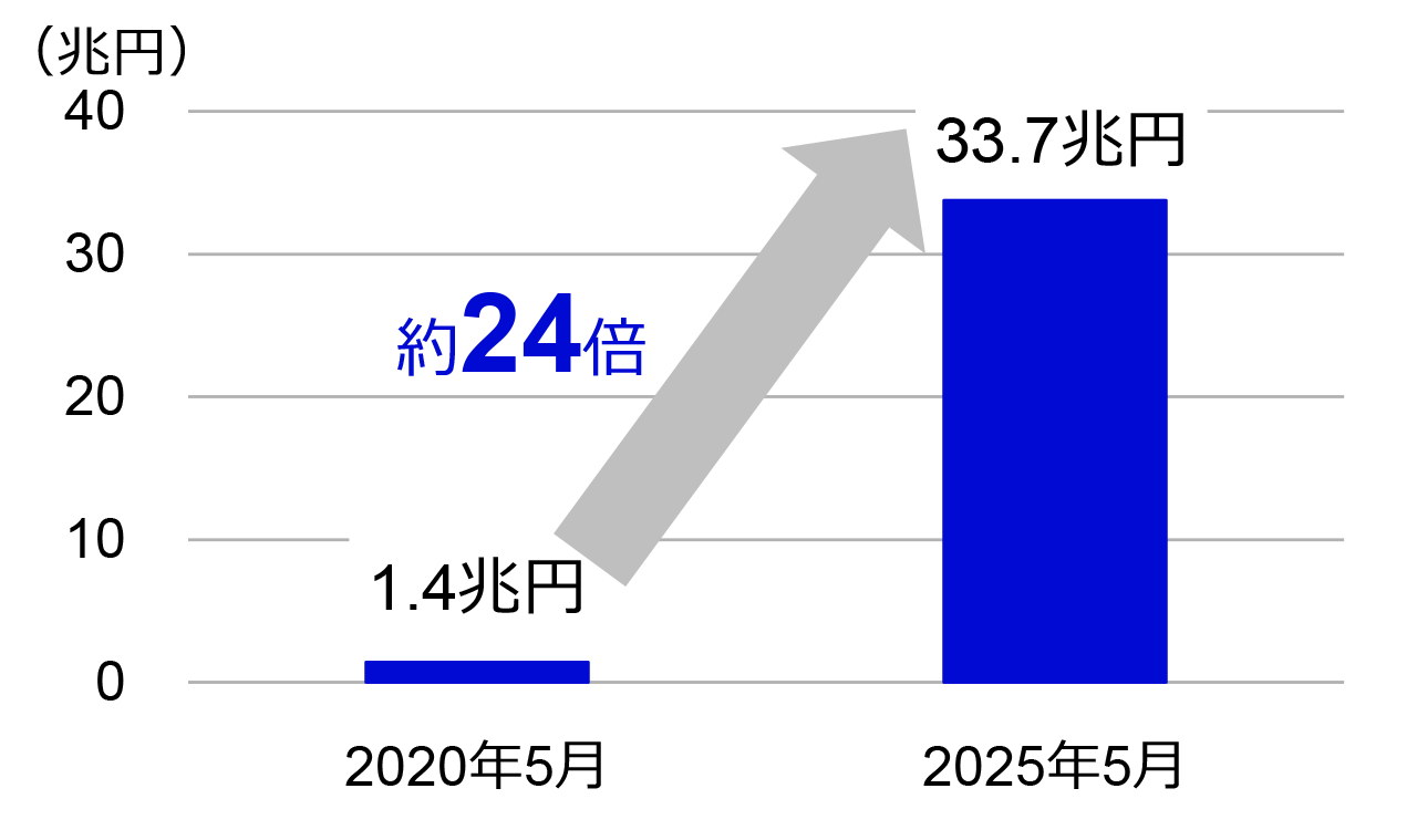 主なステーブルコインの時価総額