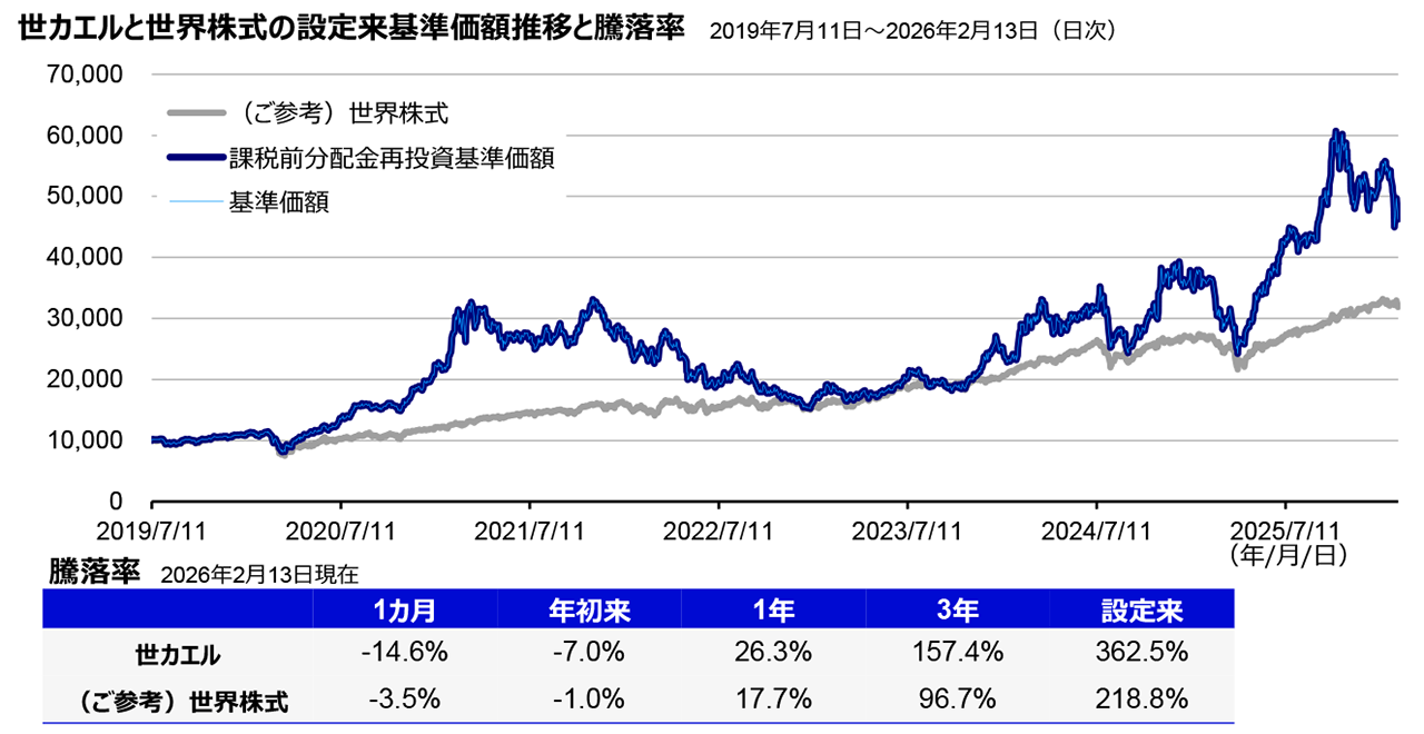 世カエルと世界株式の設定来基準価額推移と騰落率  