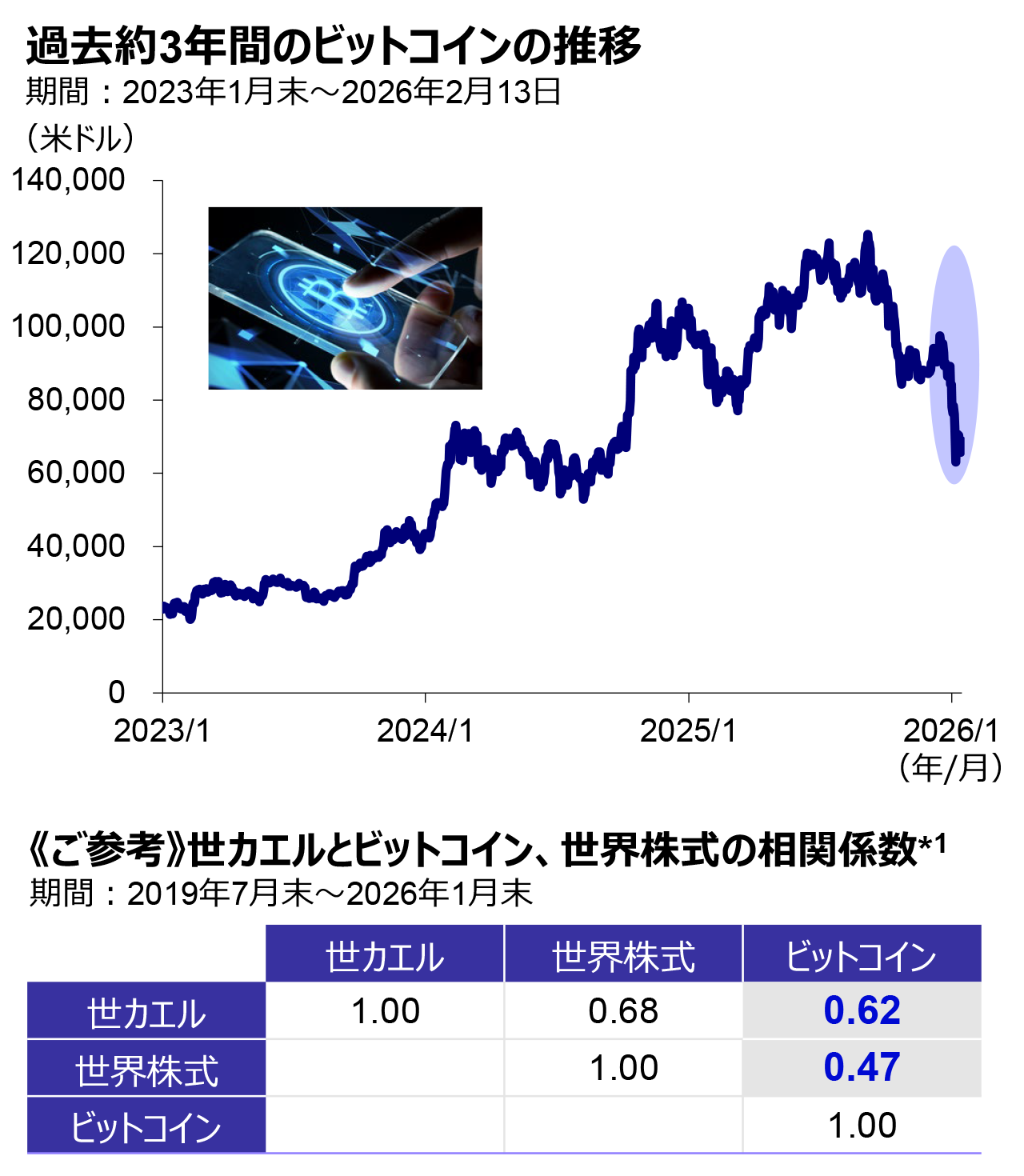 過去約3年間のビットコインの推移