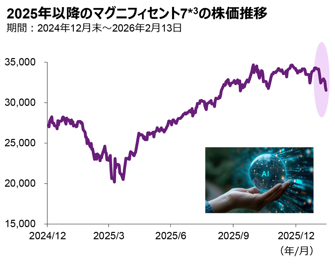 2025年以降のマグニフィセント7の株価推移