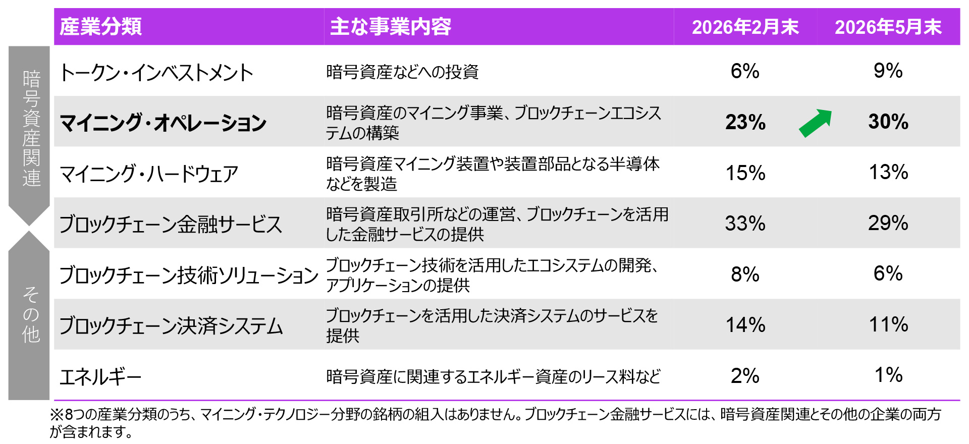 コインシェアーズ社による8つの産業分類の構成比率の比較
