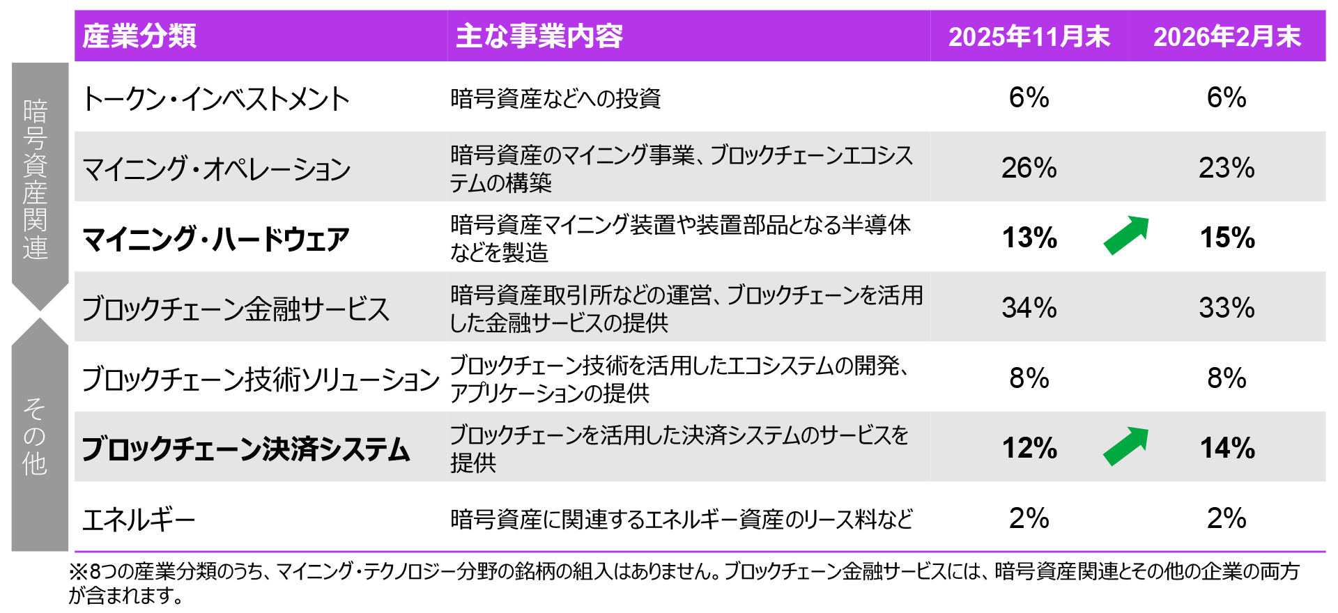 コインシェアーズ社による8つの産業分類の構成比率の比較