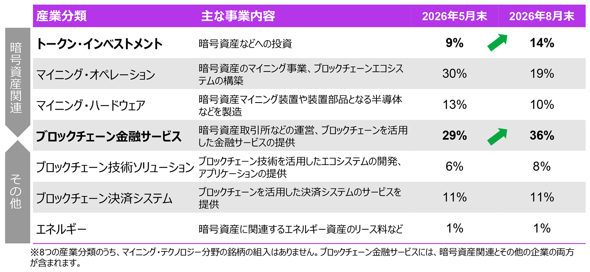 コインシェアーズ社による8つの産業分類の構成比率の比較