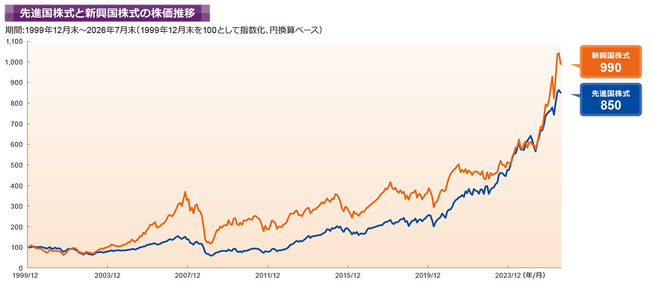 先進国株式と新興国株式の株価推移