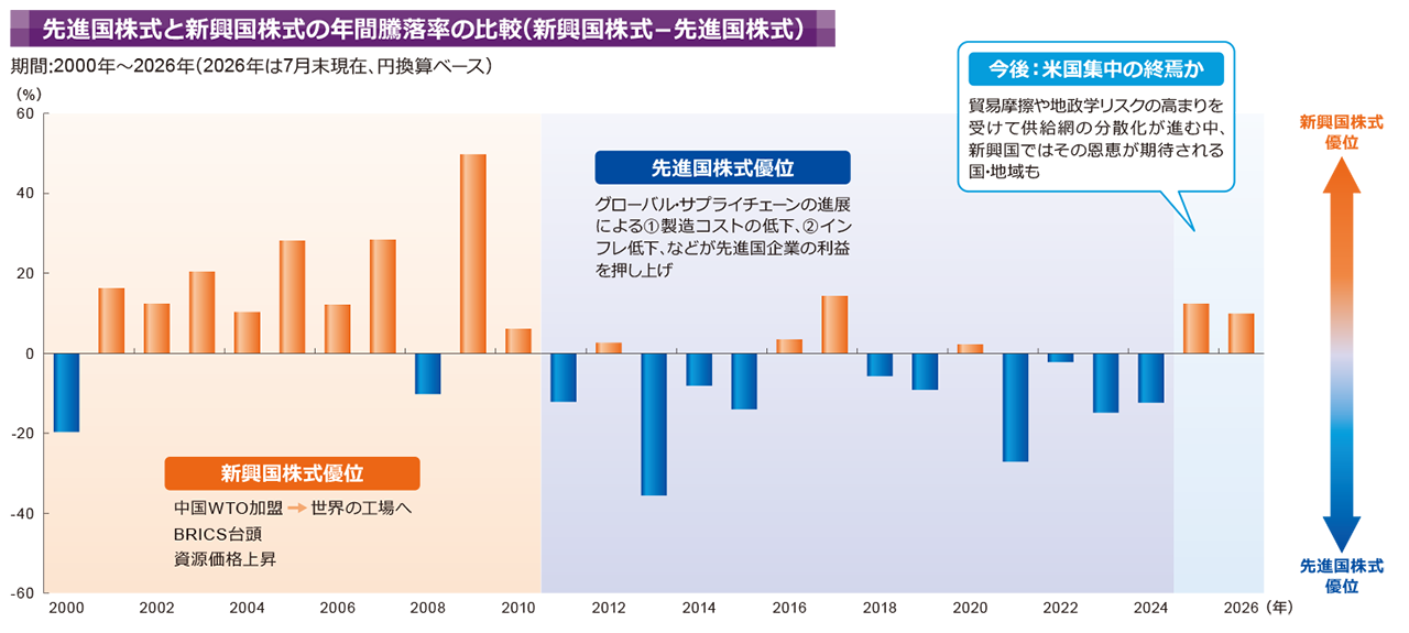 先進国株式と新興国株式の年間騰落率の比率