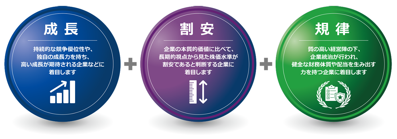 「成長」+「割安」+「規律」