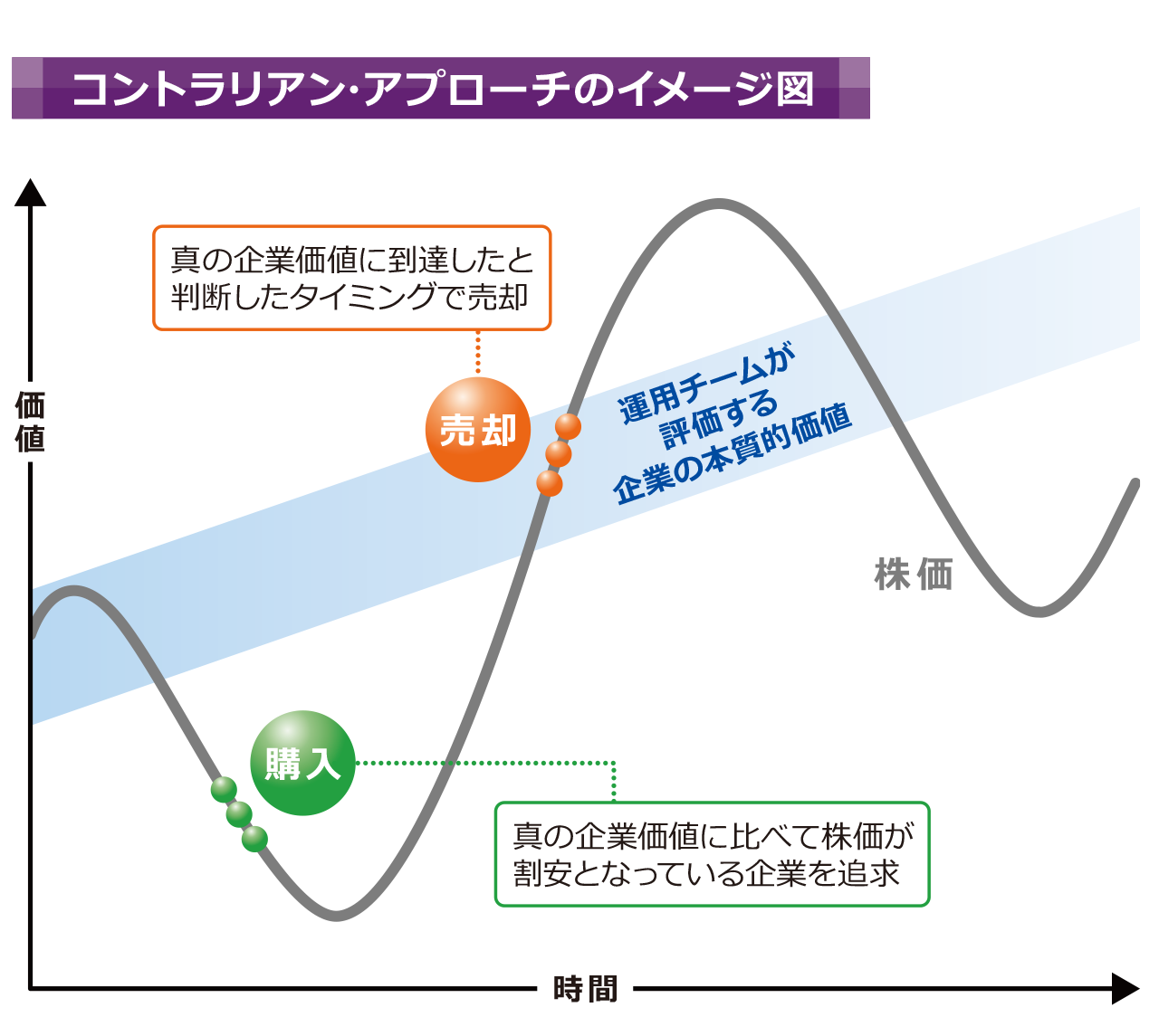 コントラリアン・アプローチのイメージ図