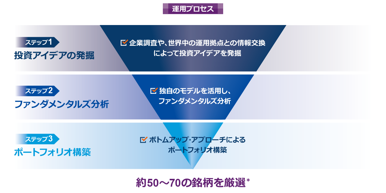 運用プロセス