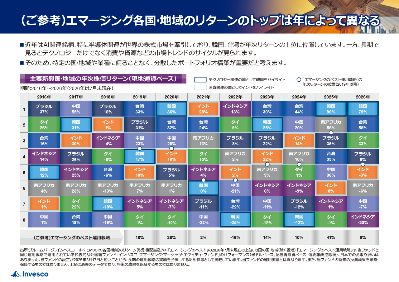 国・地域別構成比率
