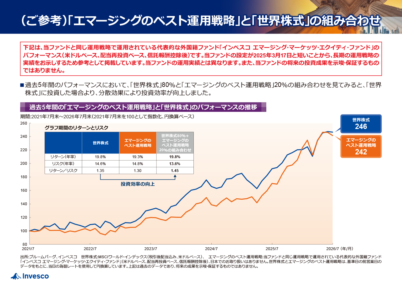 「エマージングのベストの運用戦略」と「世界株式」の組み合わせ