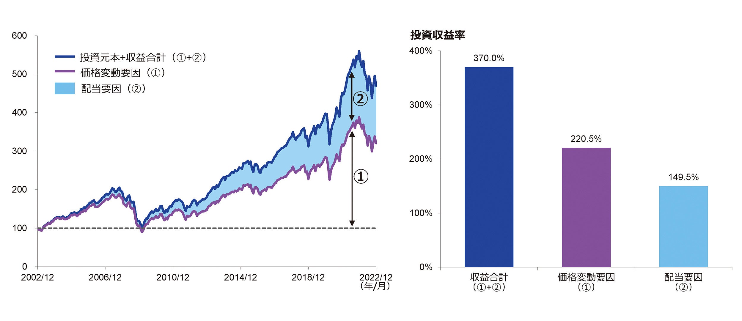 世界株式投資の収益要因分解(投資元本を100とした場合)
